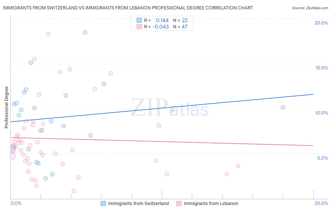 Immigrants from Switzerland vs Immigrants from Lebanon Professional Degree