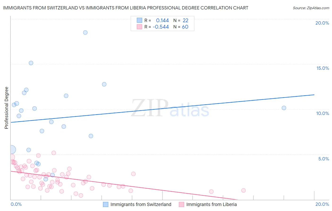 Immigrants from Switzerland vs Immigrants from Liberia Professional Degree