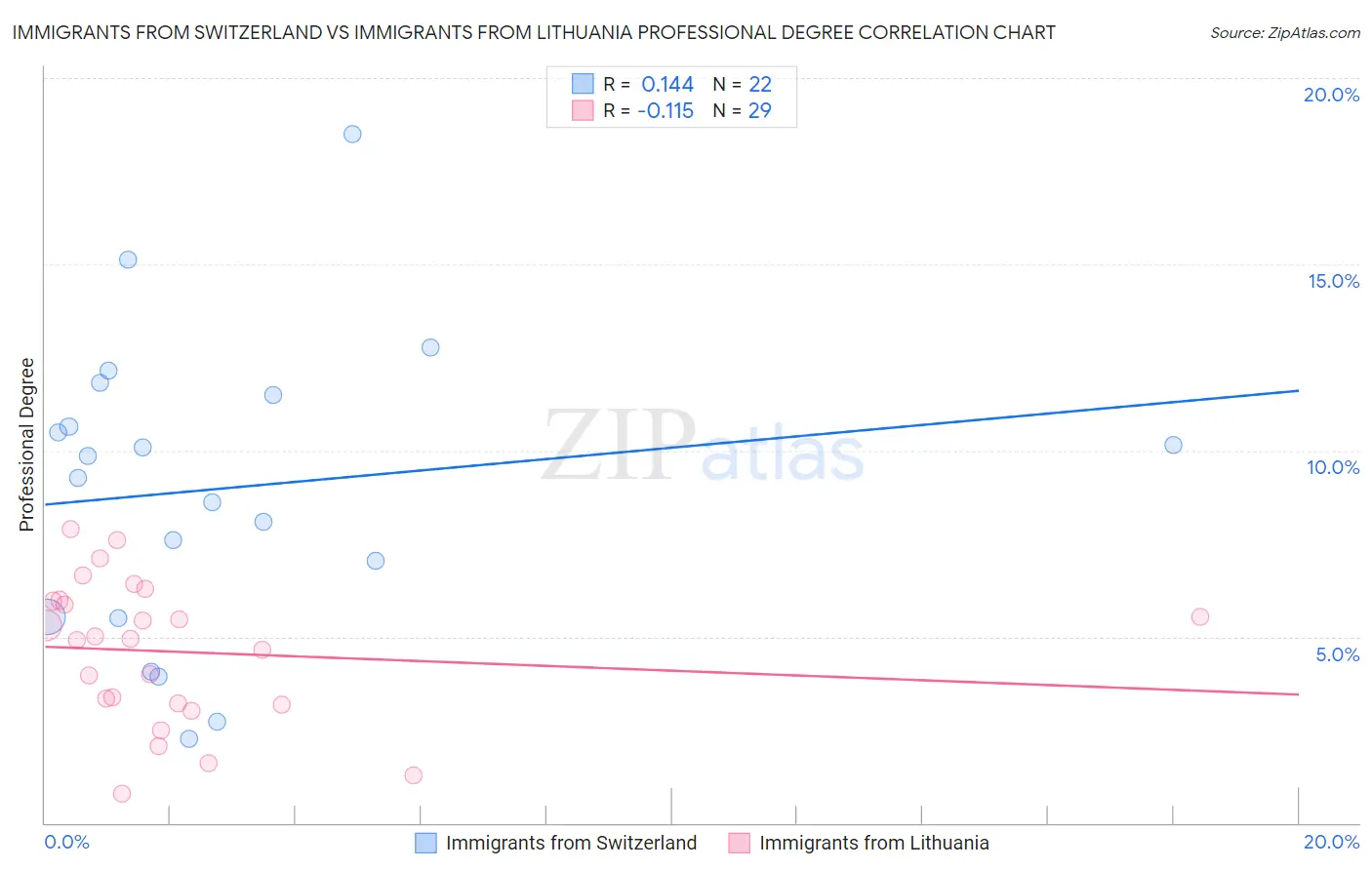 Immigrants from Switzerland vs Immigrants from Lithuania Professional Degree