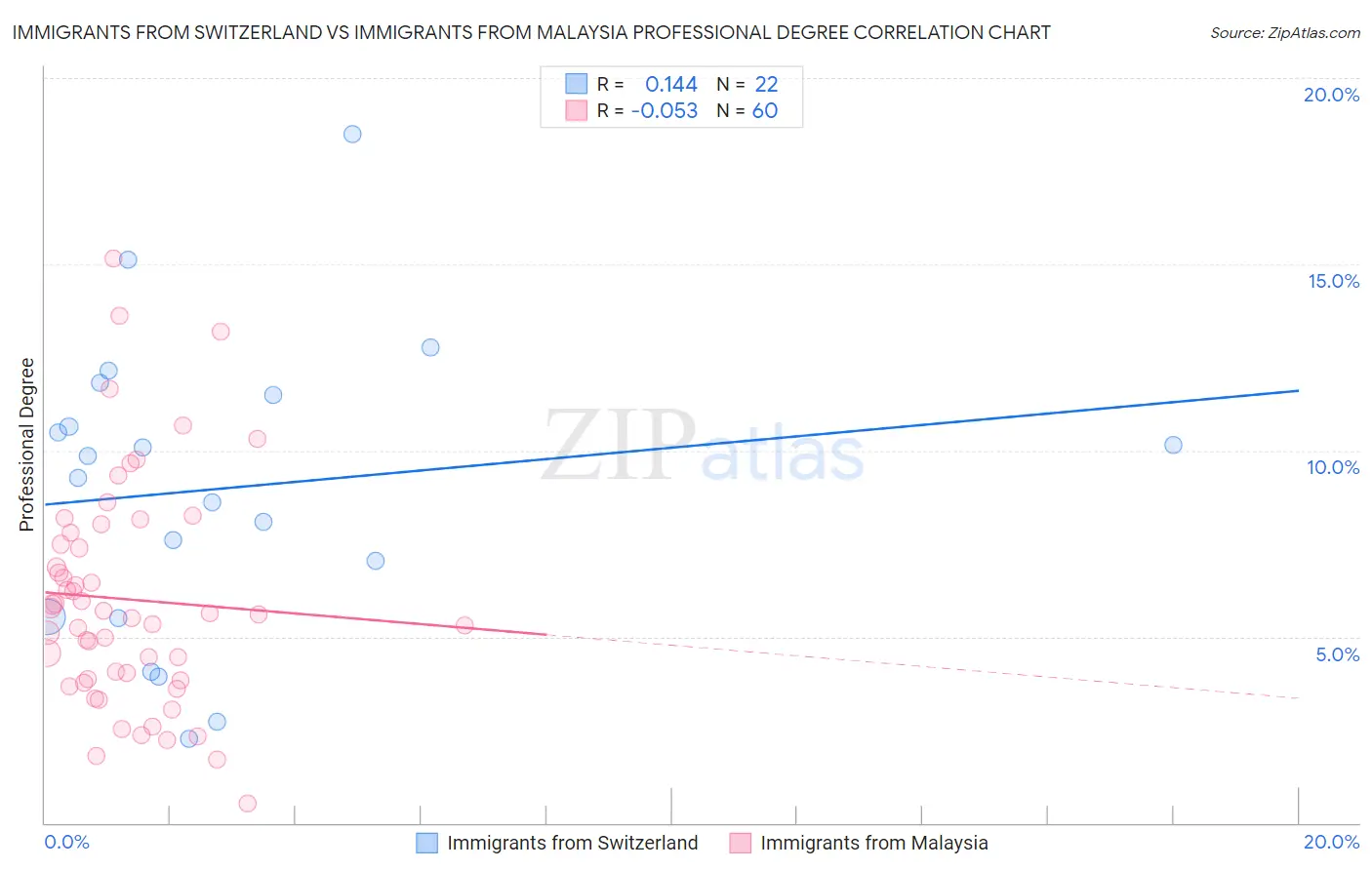 Immigrants from Switzerland vs Immigrants from Malaysia Professional Degree