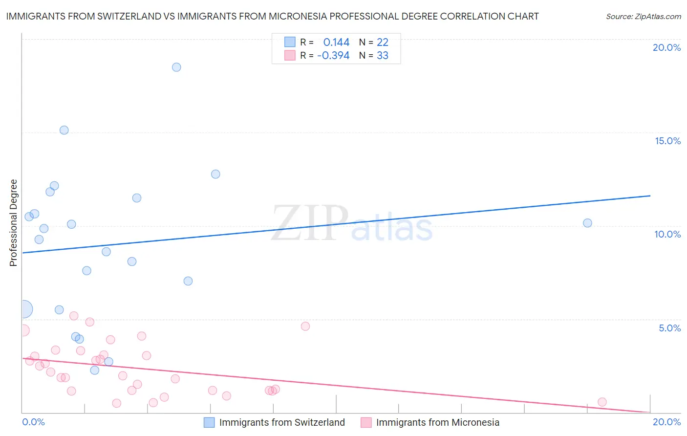 Immigrants from Switzerland vs Immigrants from Micronesia Professional Degree