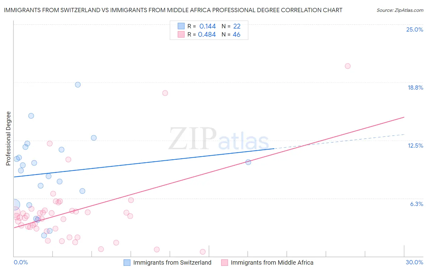 Immigrants from Switzerland vs Immigrants from Middle Africa Professional Degree