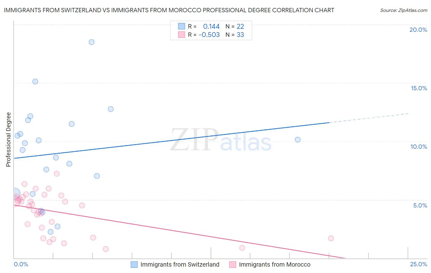 Immigrants from Switzerland vs Immigrants from Morocco Professional Degree