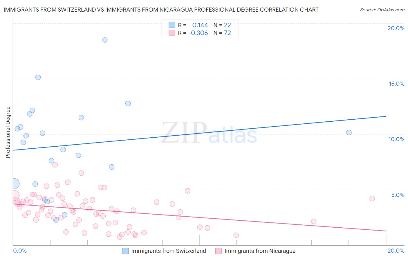 Immigrants from Switzerland vs Immigrants from Nicaragua Professional Degree