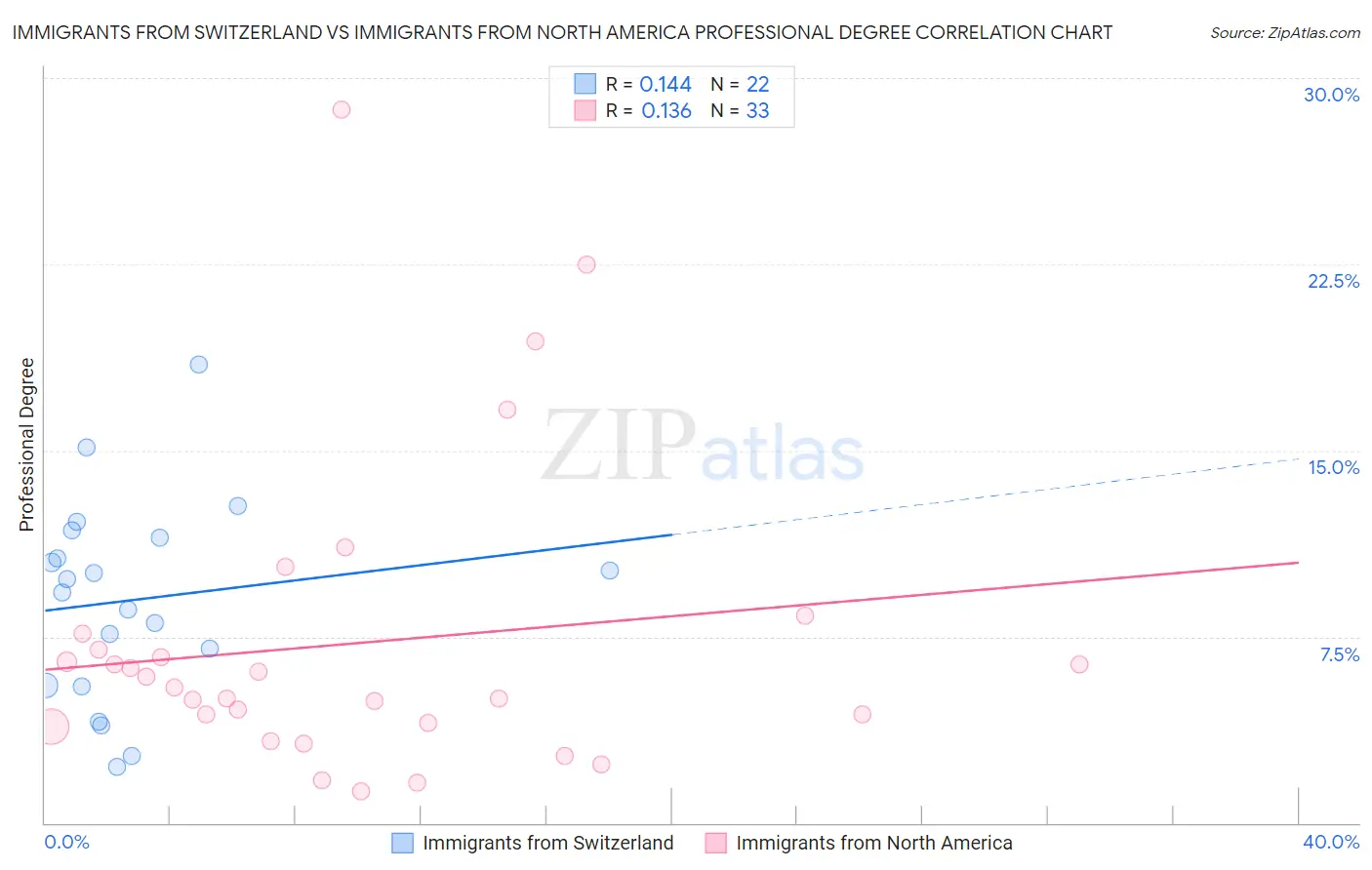 Immigrants from Switzerland vs Immigrants from North America Professional Degree
