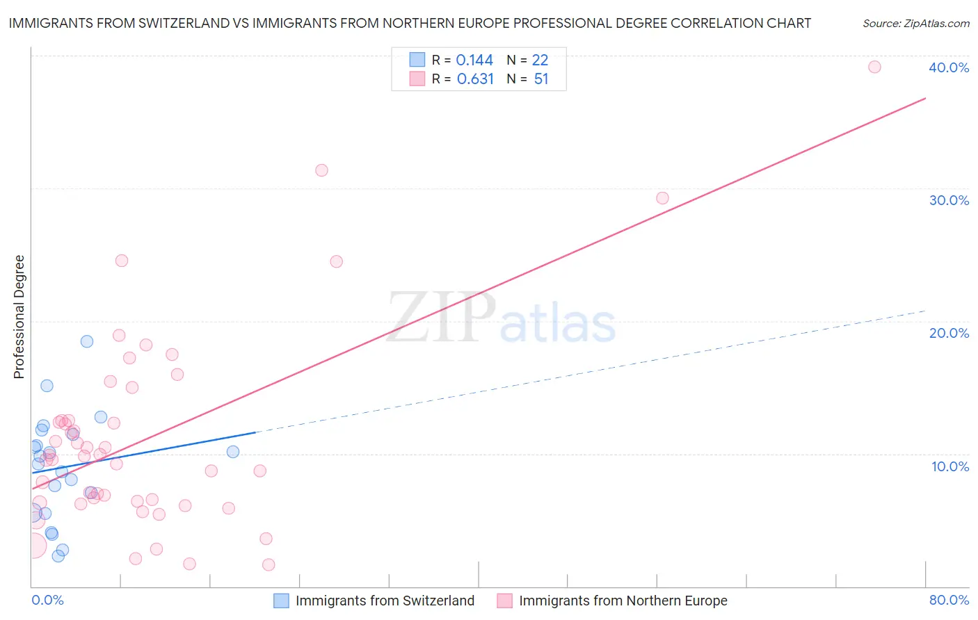 Immigrants from Switzerland vs Immigrants from Northern Europe Professional Degree