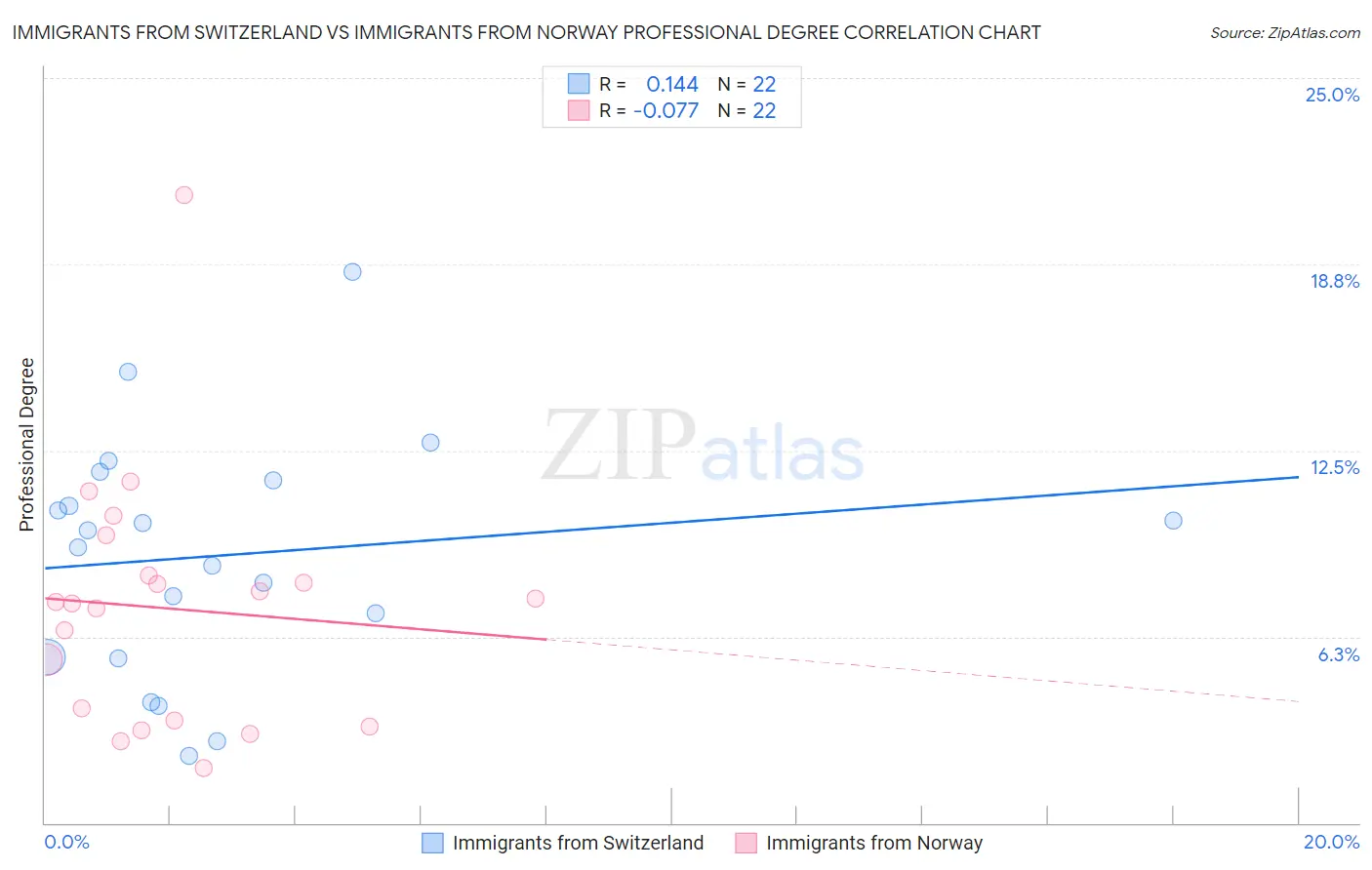 Immigrants from Switzerland vs Immigrants from Norway Professional Degree