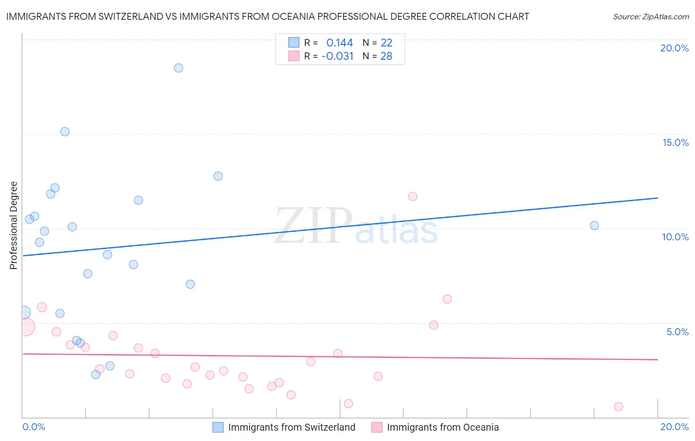 Immigrants from Switzerland vs Immigrants from Oceania Professional Degree