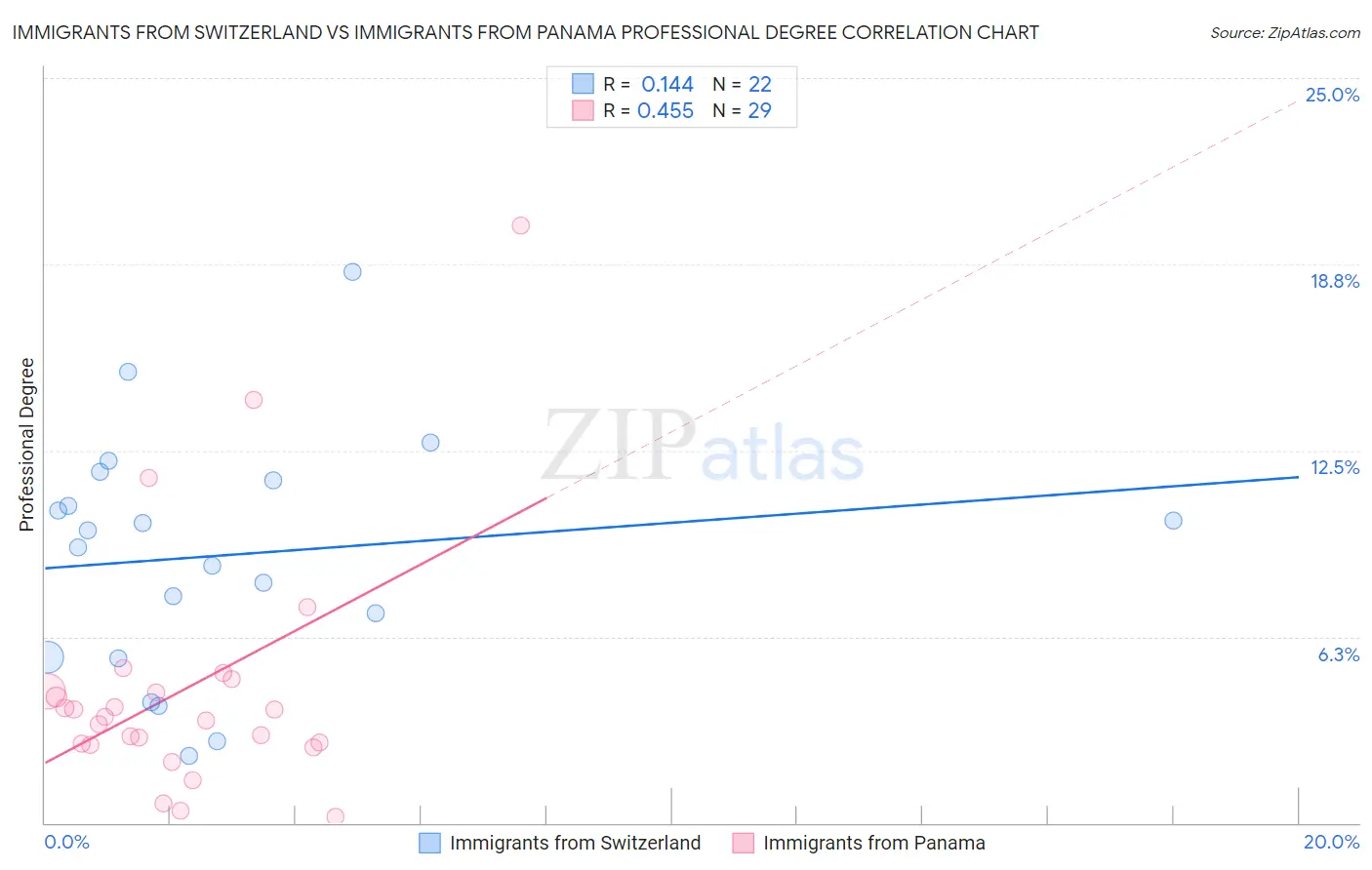 Immigrants from Switzerland vs Immigrants from Panama Professional Degree