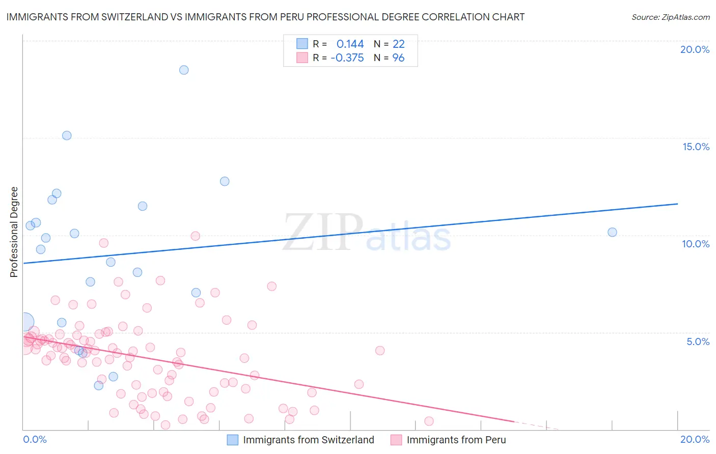 Immigrants from Switzerland vs Immigrants from Peru Professional Degree