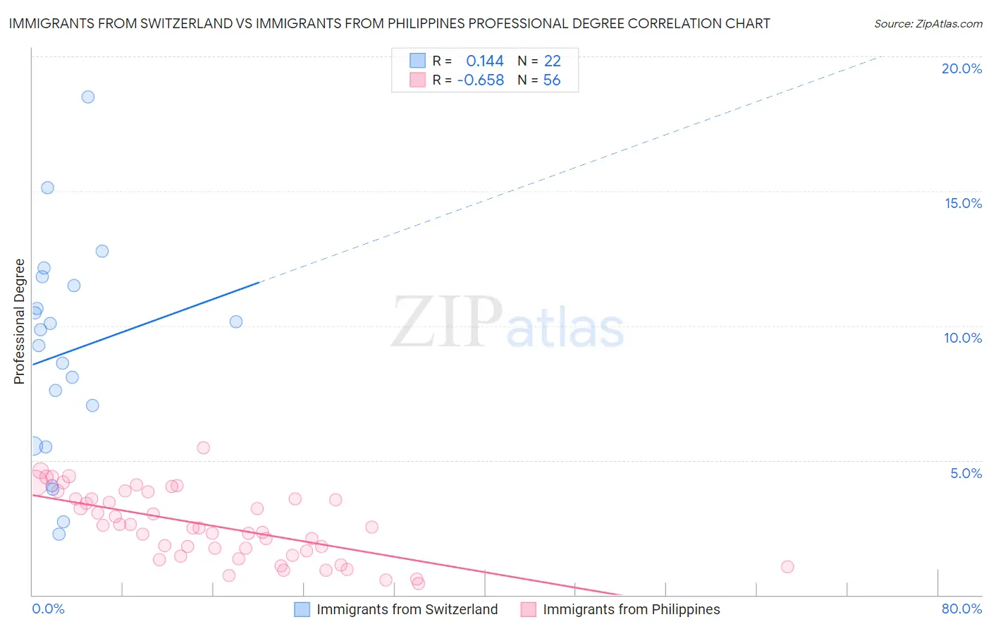 Immigrants from Switzerland vs Immigrants from Philippines Professional Degree