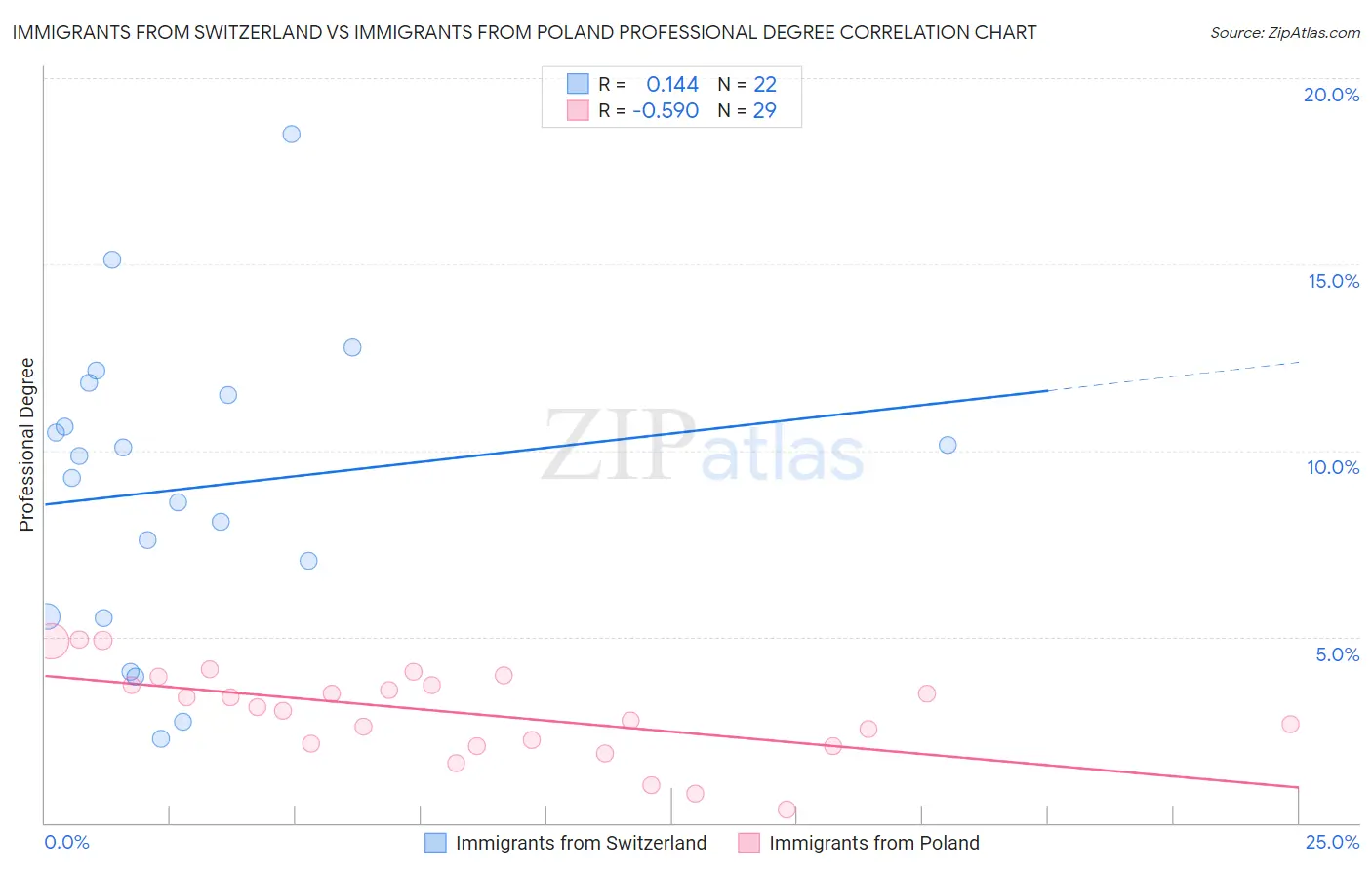 Immigrants from Switzerland vs Immigrants from Poland Professional Degree