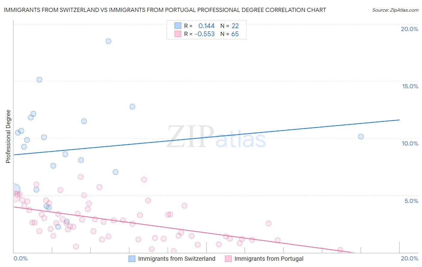 Immigrants from Switzerland vs Immigrants from Portugal Professional Degree