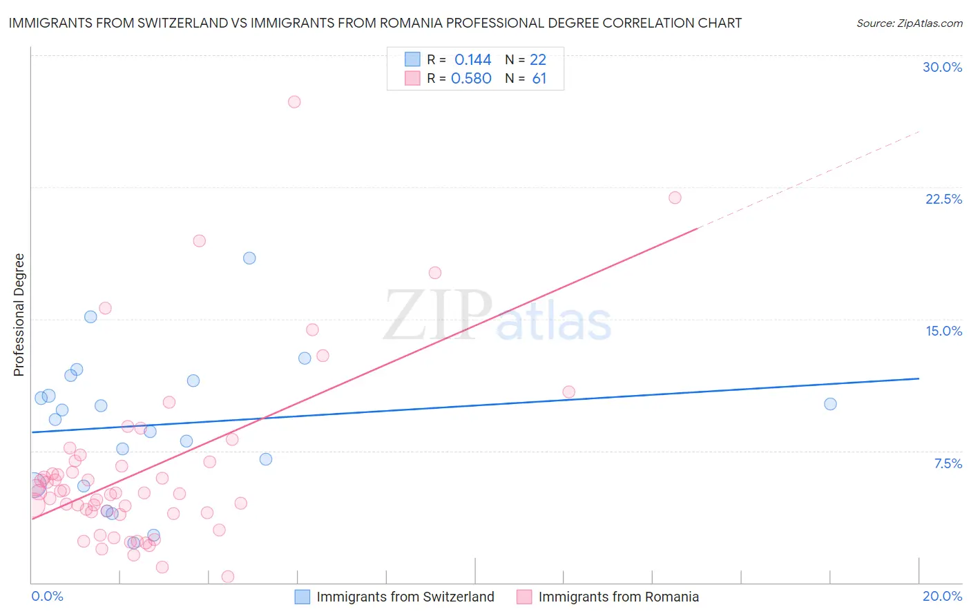 Immigrants from Switzerland vs Immigrants from Romania Professional Degree