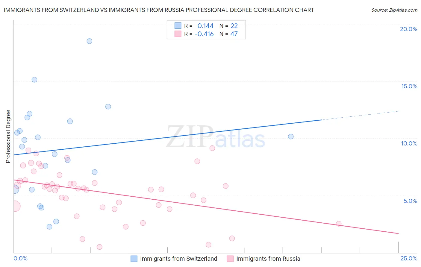 Immigrants from Switzerland vs Immigrants from Russia Professional Degree