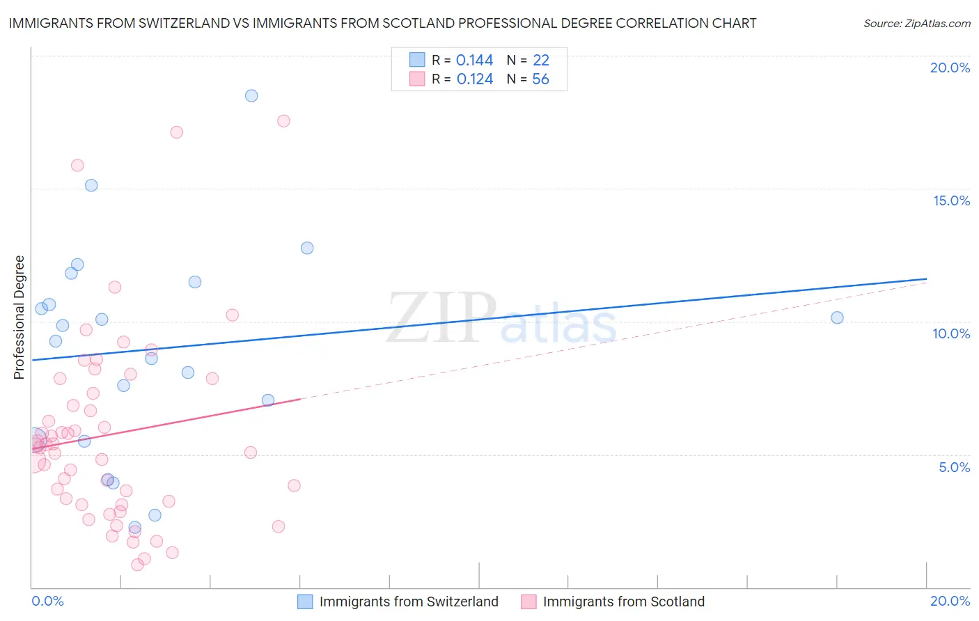 Immigrants from Switzerland vs Immigrants from Scotland Professional Degree