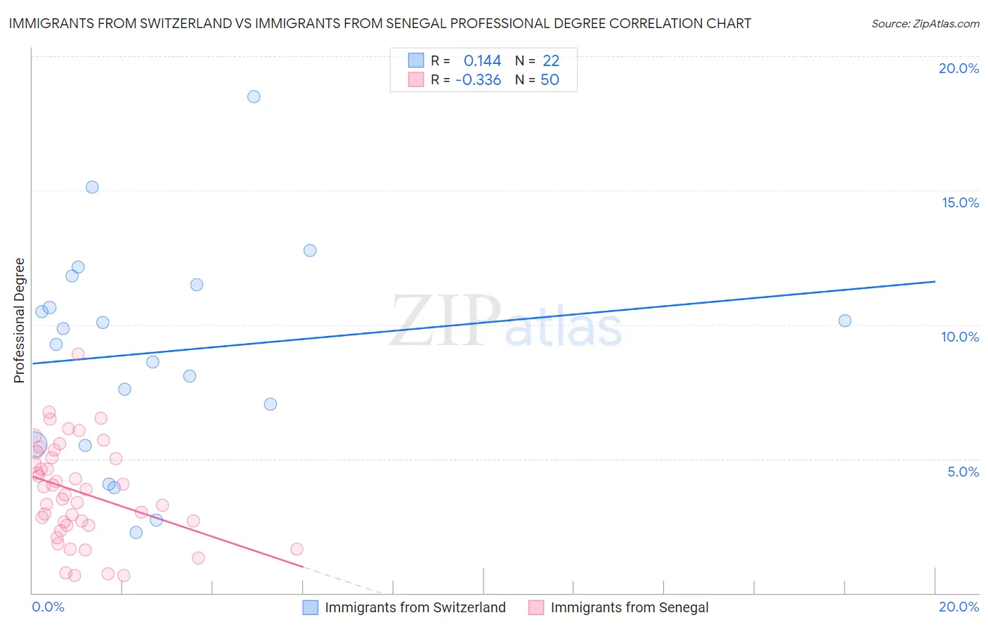 Immigrants from Switzerland vs Immigrants from Senegal Professional Degree