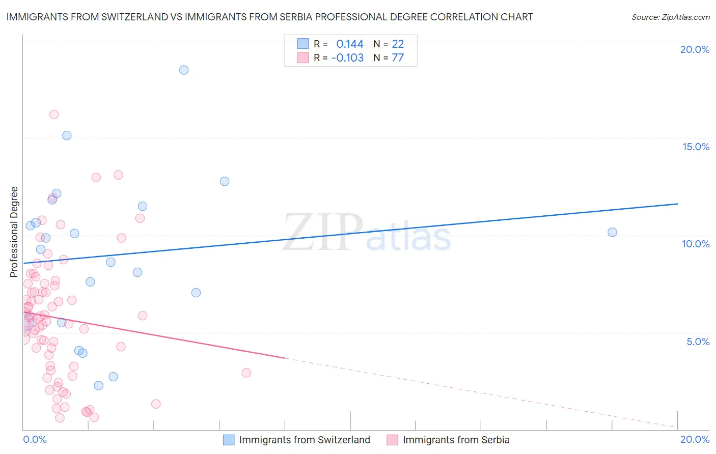 Immigrants from Switzerland vs Immigrants from Serbia Professional Degree