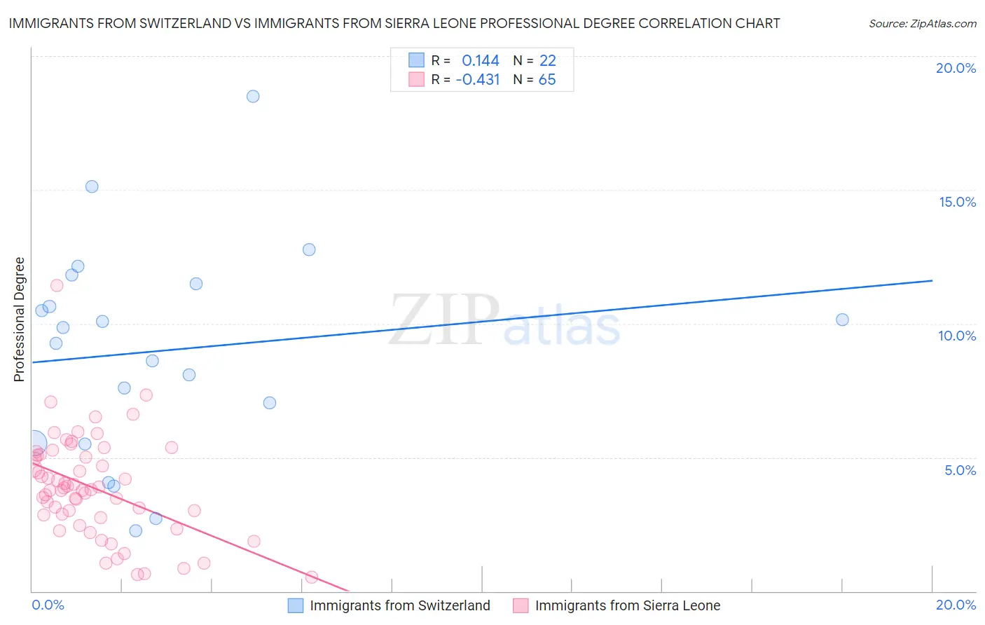 Immigrants from Switzerland vs Immigrants from Sierra Leone Professional Degree