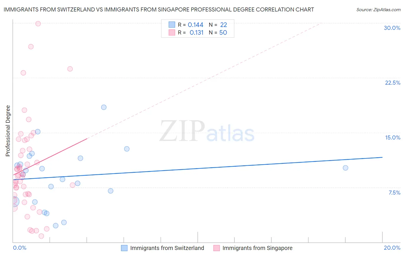 Immigrants from Switzerland vs Immigrants from Singapore Professional Degree