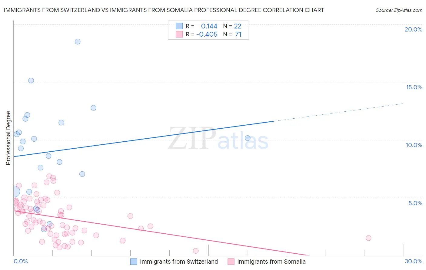 Immigrants from Switzerland vs Immigrants from Somalia Professional Degree