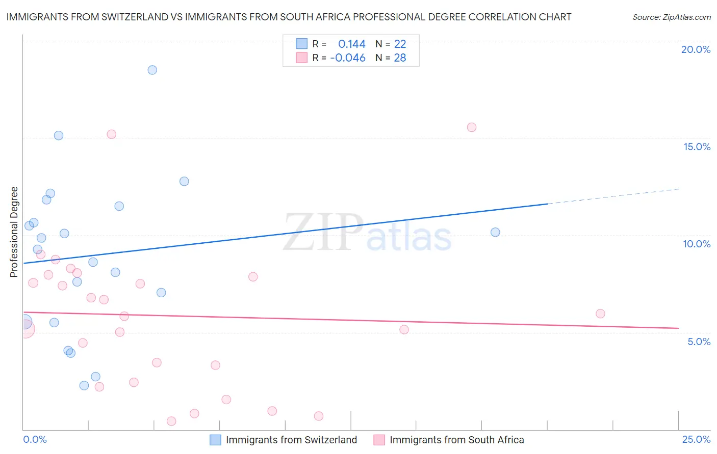 Immigrants from Switzerland vs Immigrants from South Africa Professional Degree