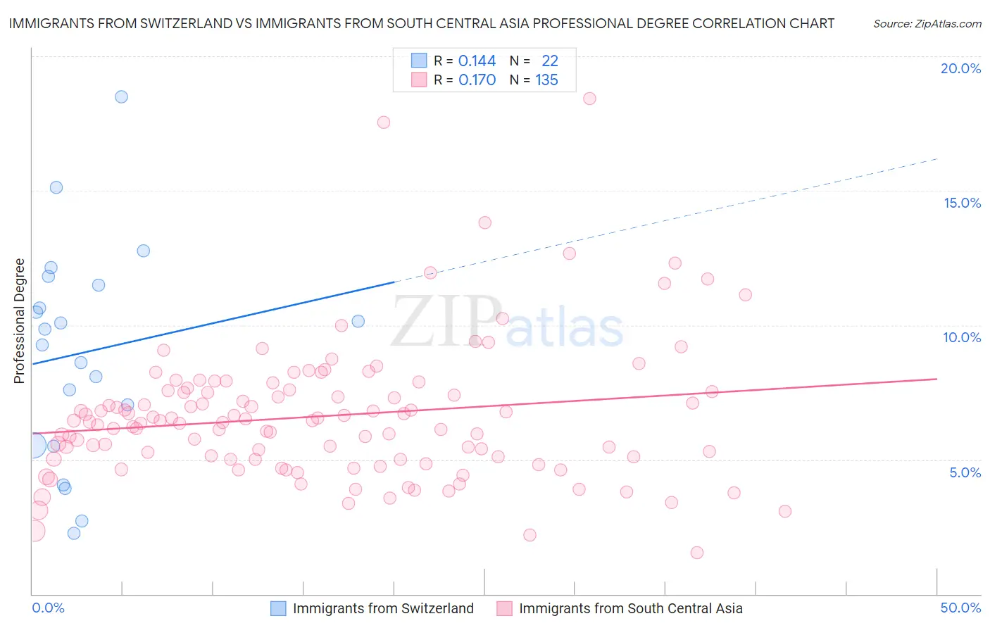 Immigrants from Switzerland vs Immigrants from South Central Asia Professional Degree