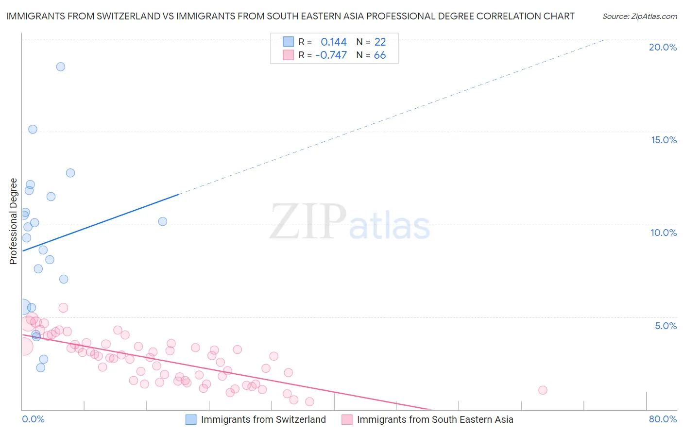 Immigrants from Switzerland vs Immigrants from South Eastern Asia Professional Degree