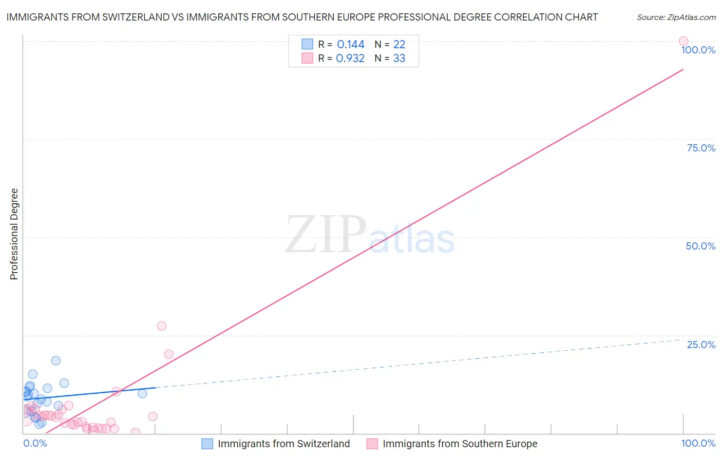 Immigrants from Switzerland vs Immigrants from Southern Europe Professional Degree