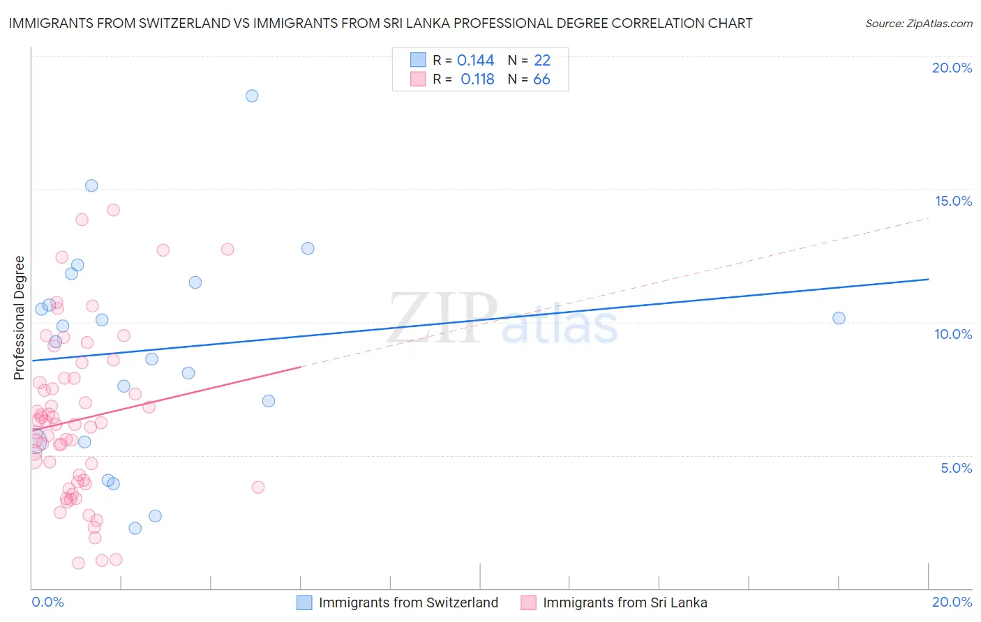 Immigrants from Switzerland vs Immigrants from Sri Lanka Professional Degree