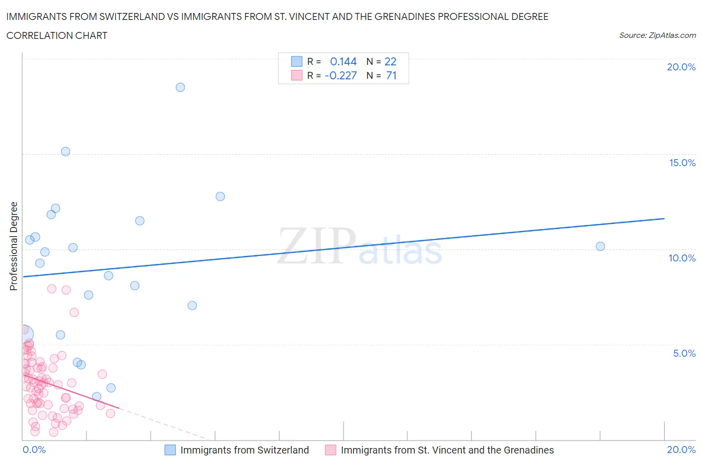 Immigrants from Switzerland vs Immigrants from St. Vincent and the Grenadines Professional Degree