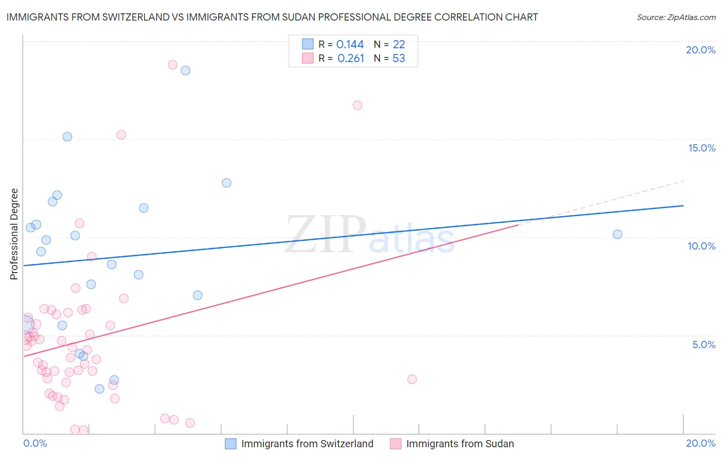 Immigrants from Switzerland vs Immigrants from Sudan Professional Degree