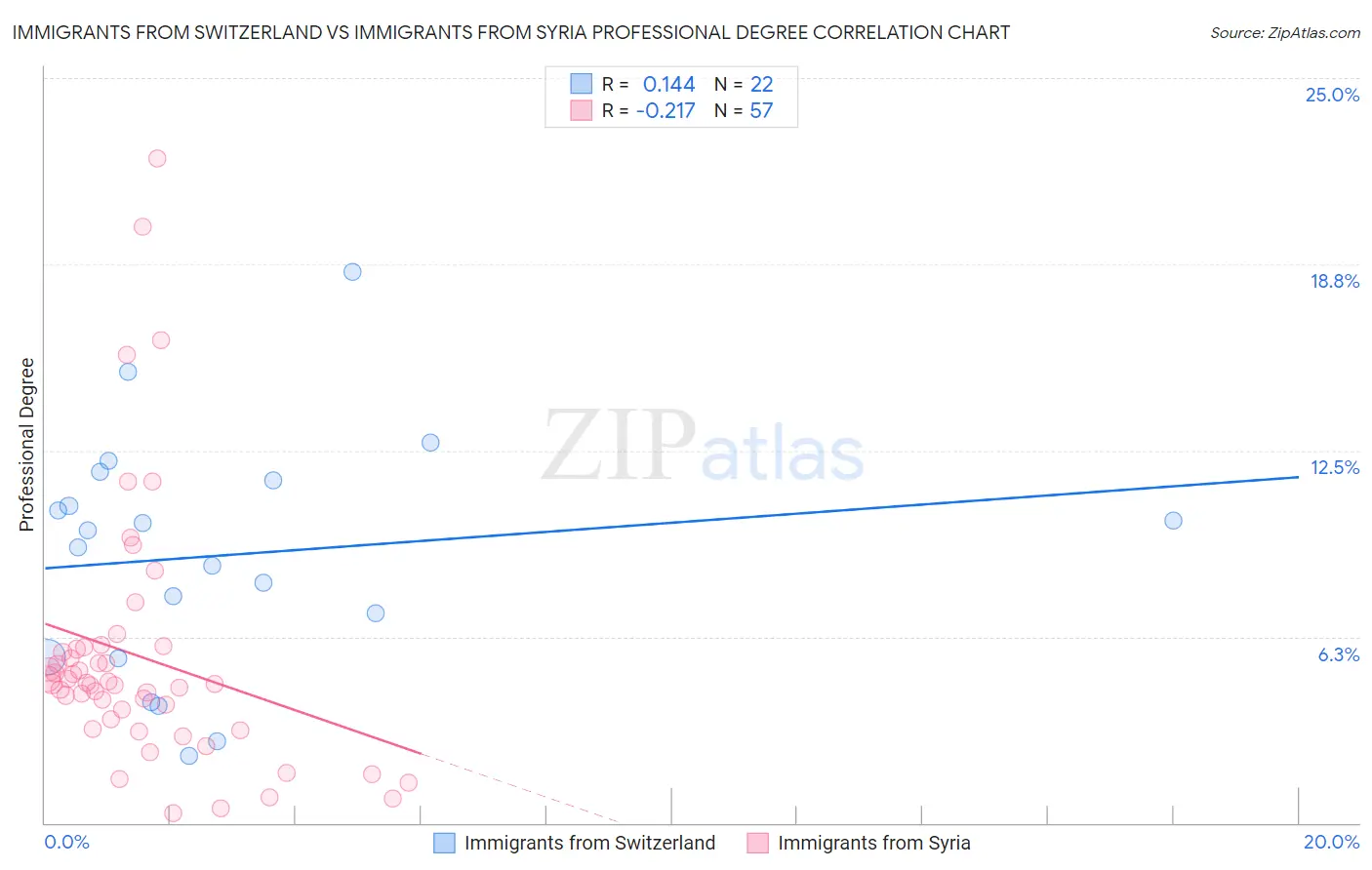 Immigrants from Switzerland vs Immigrants from Syria Professional Degree