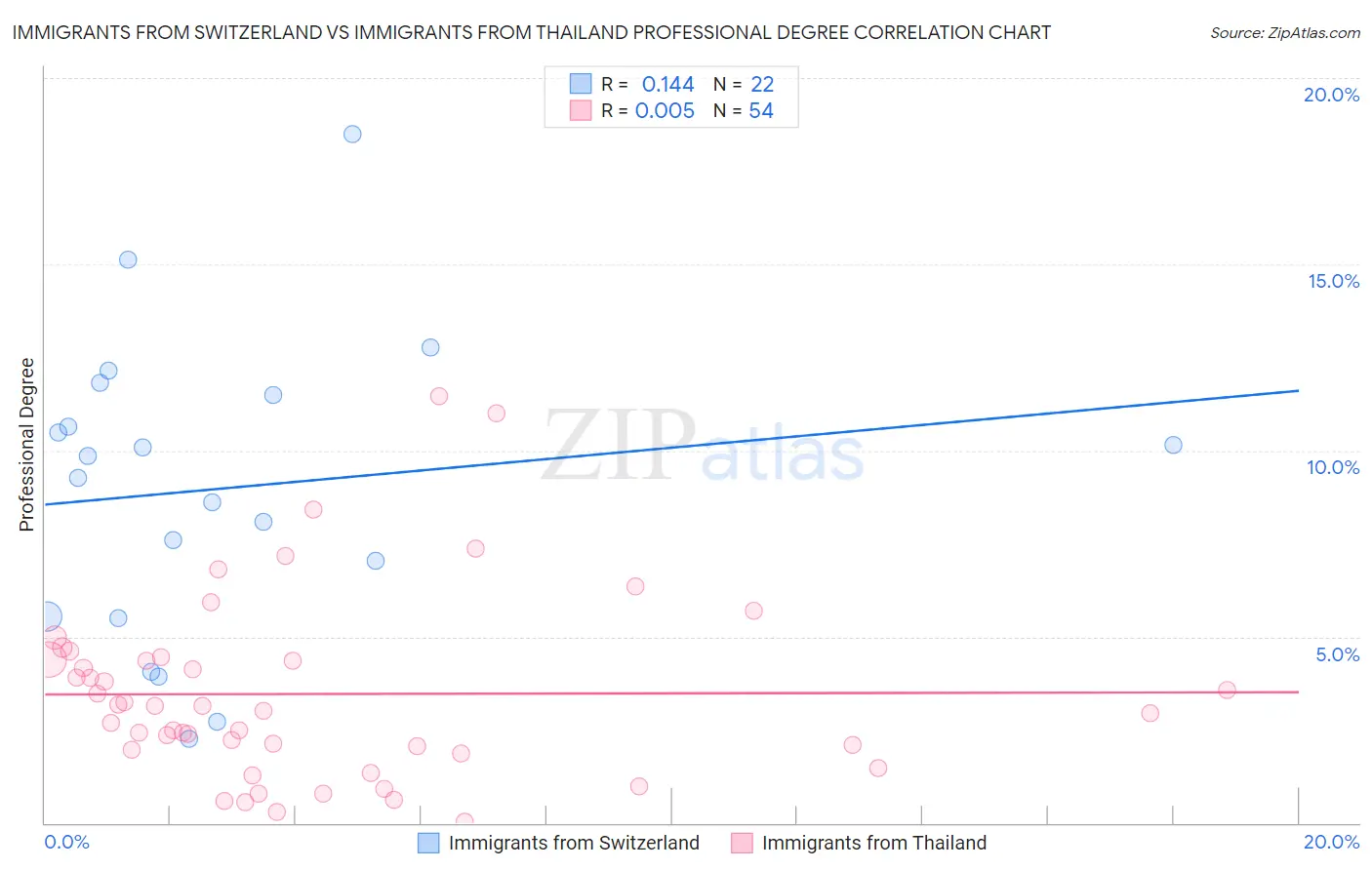 Immigrants from Switzerland vs Immigrants from Thailand Professional Degree