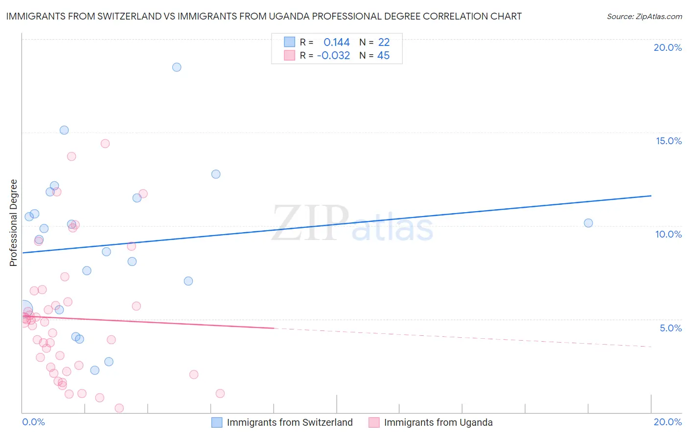 Immigrants from Switzerland vs Immigrants from Uganda Professional Degree