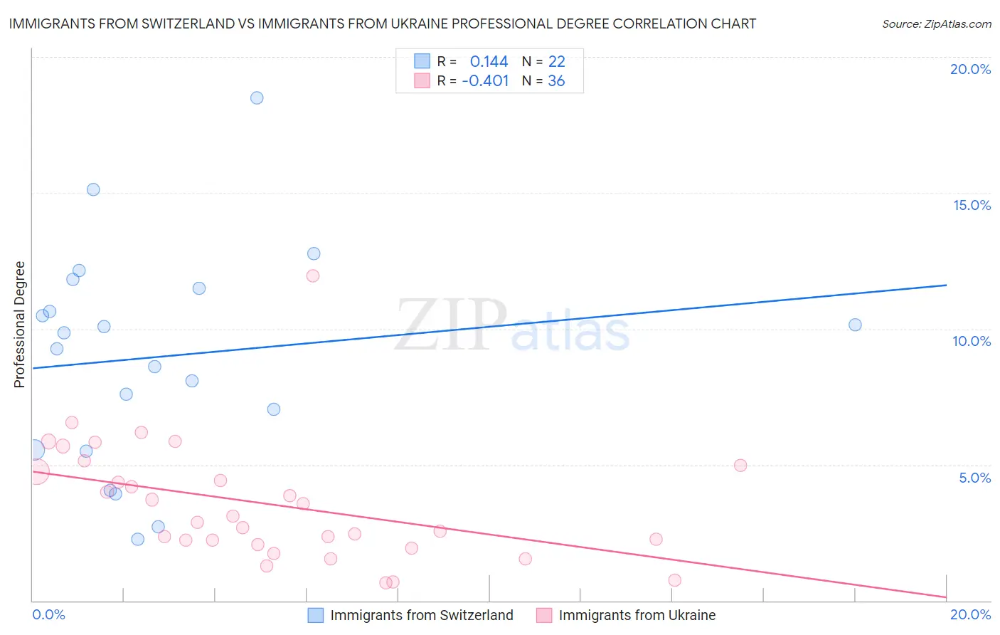 Immigrants from Switzerland vs Immigrants from Ukraine Professional Degree