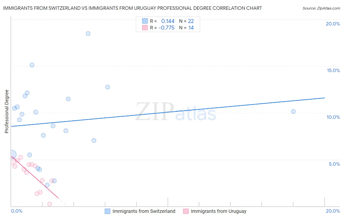 Immigrants from Switzerland vs Immigrants from Uruguay Professional Degree