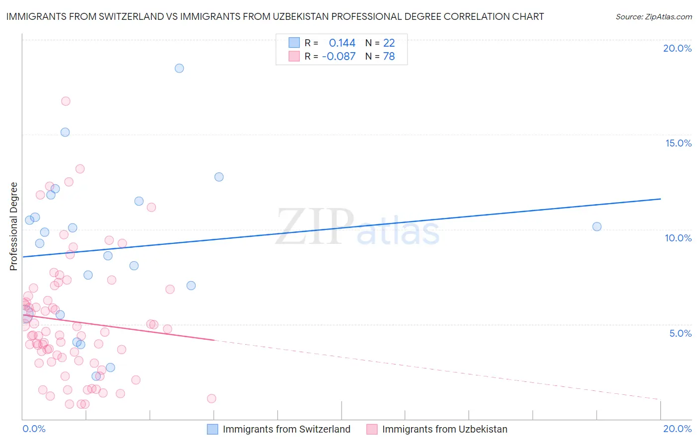 Immigrants from Switzerland vs Immigrants from Uzbekistan Professional Degree