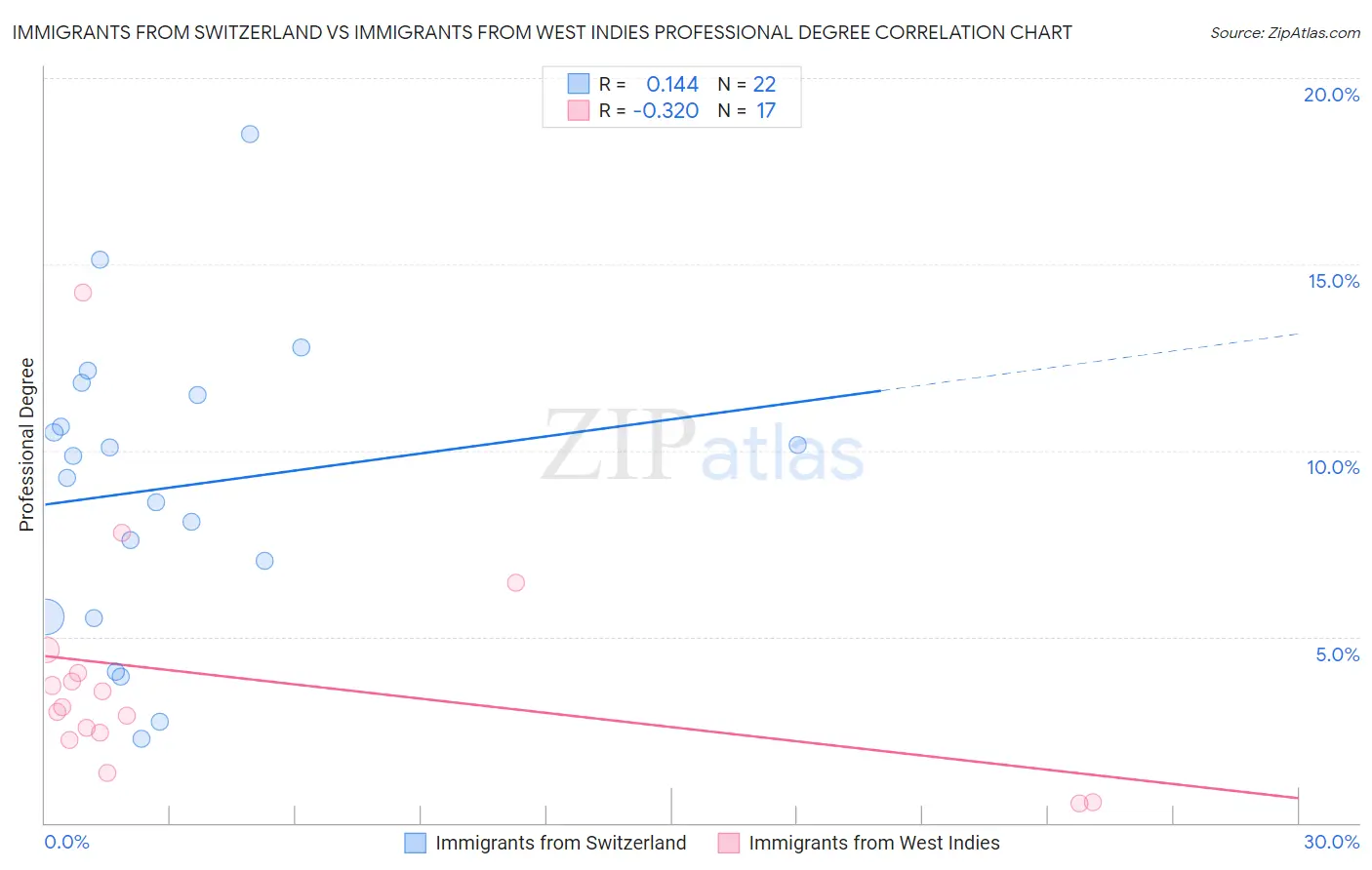 Immigrants from Switzerland vs Immigrants from West Indies Professional Degree