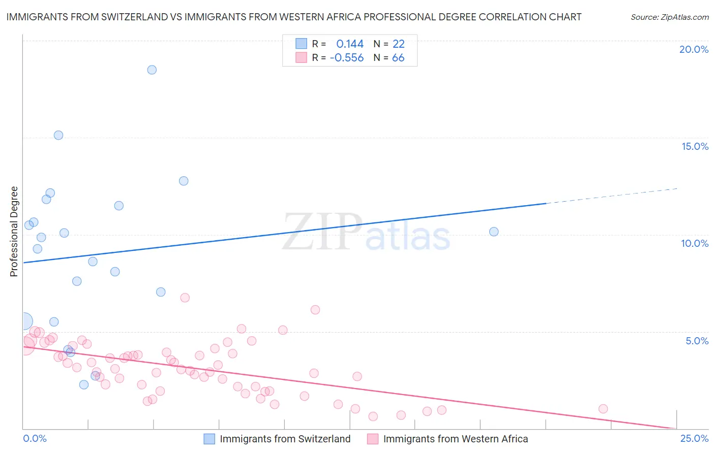 Immigrants from Switzerland vs Immigrants from Western Africa Professional Degree