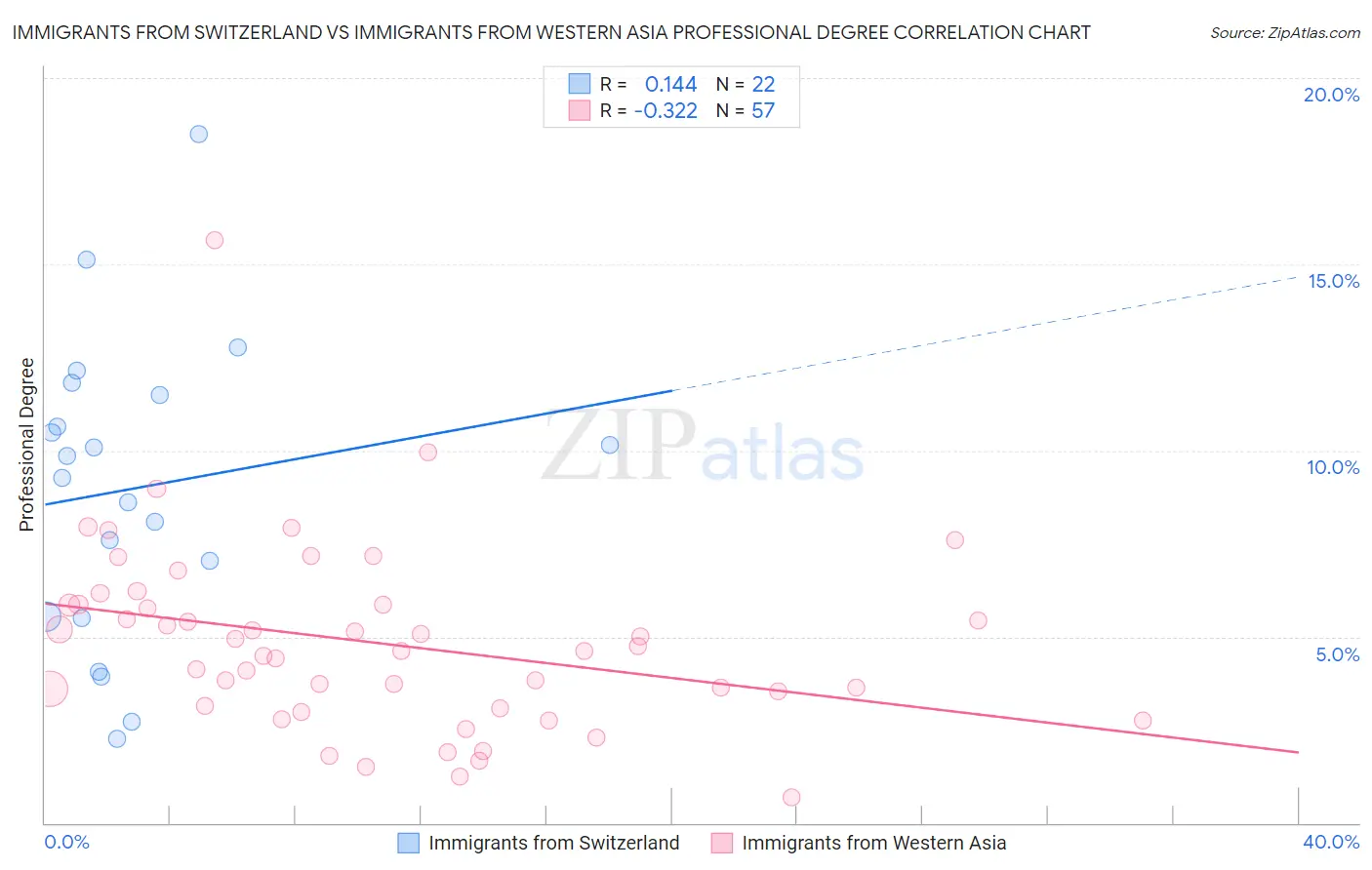Immigrants from Switzerland vs Immigrants from Western Asia Professional Degree