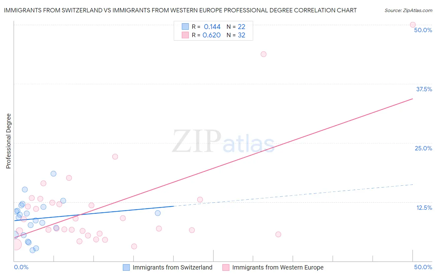 Immigrants from Switzerland vs Immigrants from Western Europe Professional Degree