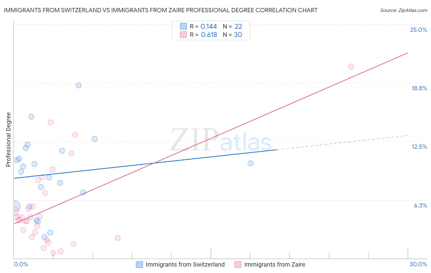 Immigrants from Switzerland vs Immigrants from Zaire Professional Degree