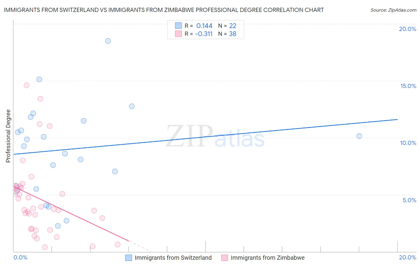 Immigrants from Switzerland vs Immigrants from Zimbabwe Professional Degree