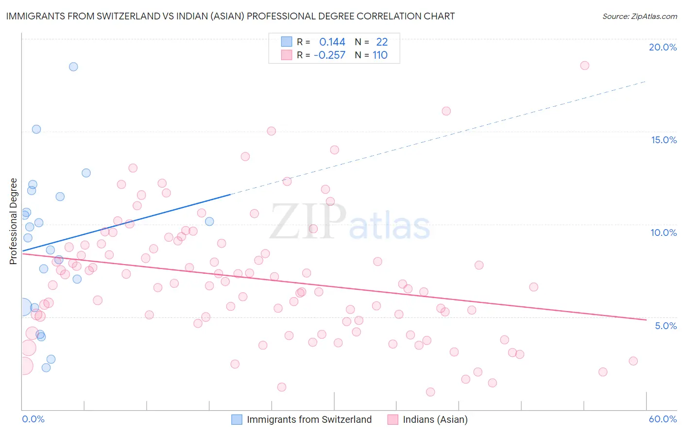 Immigrants from Switzerland vs Indian (Asian) Professional Degree