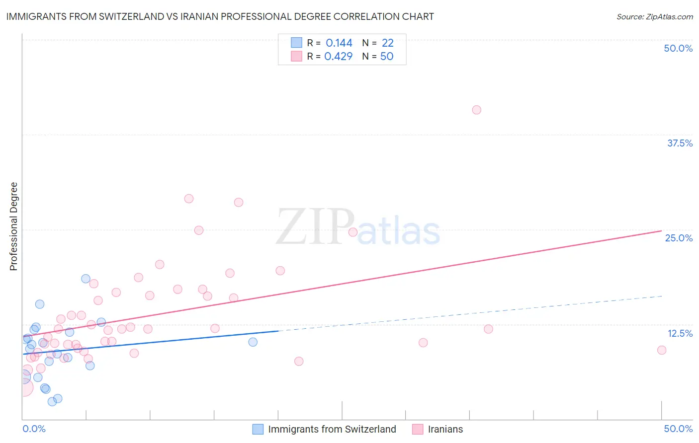 Immigrants from Switzerland vs Iranian Professional Degree