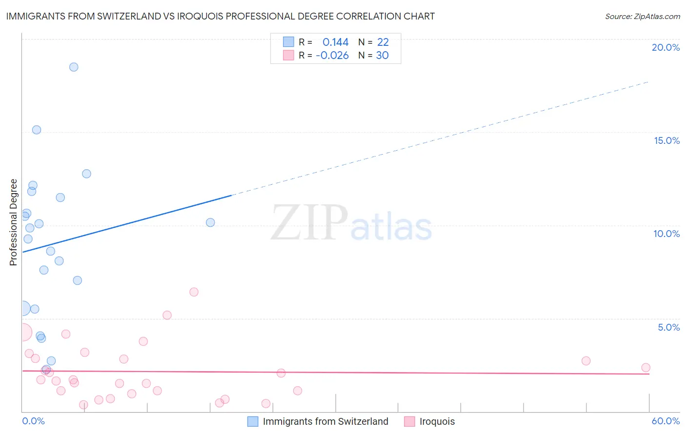 Immigrants from Switzerland vs Iroquois Professional Degree