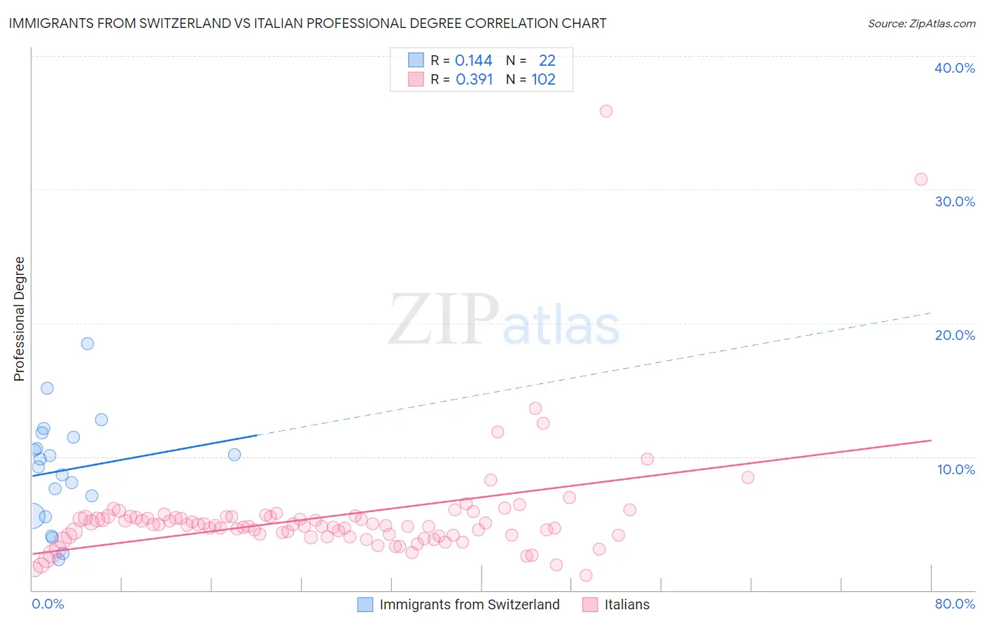 Immigrants from Switzerland vs Italian Professional Degree