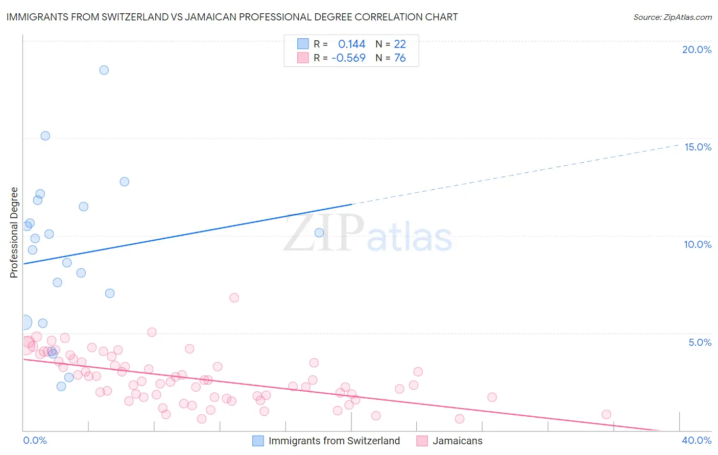 Immigrants from Switzerland vs Jamaican Professional Degree
