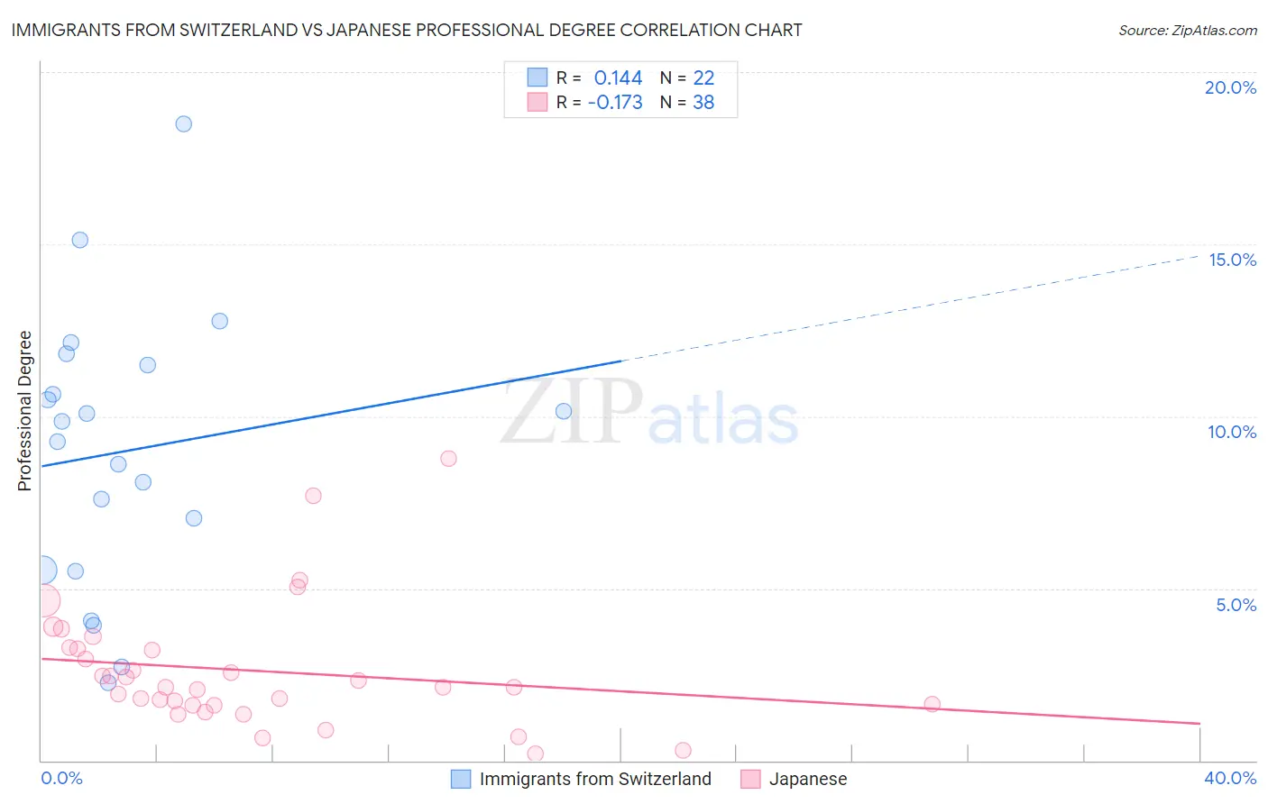 Immigrants from Switzerland vs Japanese Professional Degree